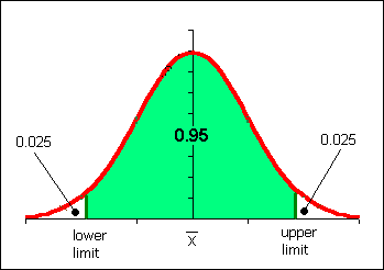 Normal curve with lower and upper limits to 95% confidence interval indicated.